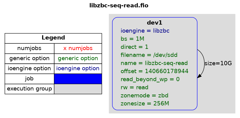 examples/libzbc-seq-read.png