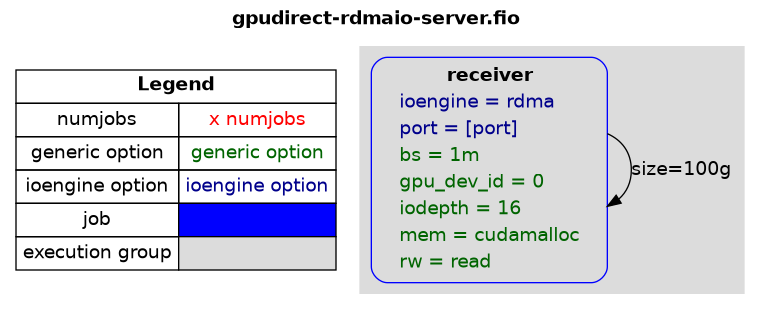 examples/gpudirect-rdmaio-server.png