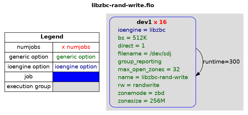 examples/libzbc-rand-write.png