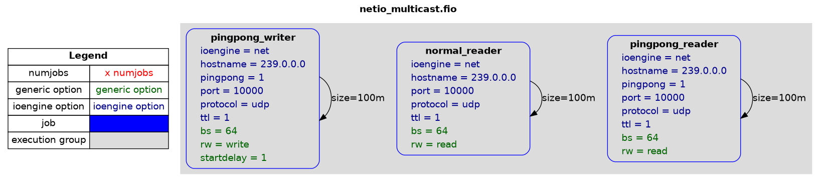 examples/netio_multicast.png