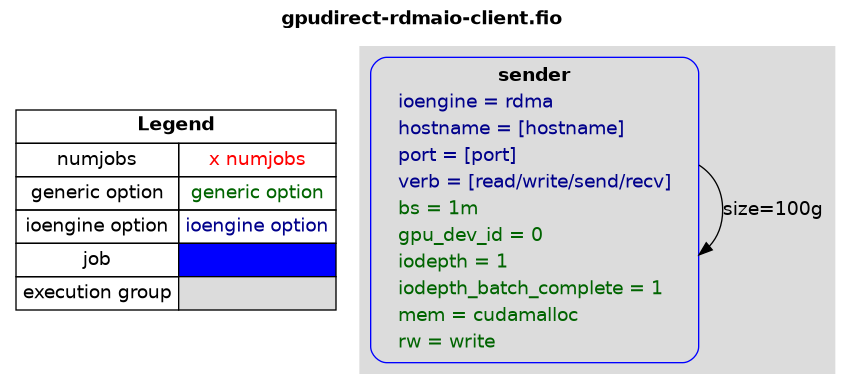 examples/gpudirect-rdmaio-client.png